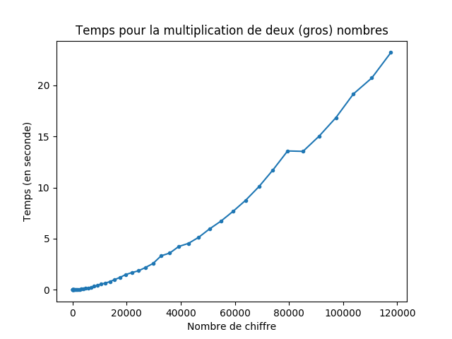 Multiplication